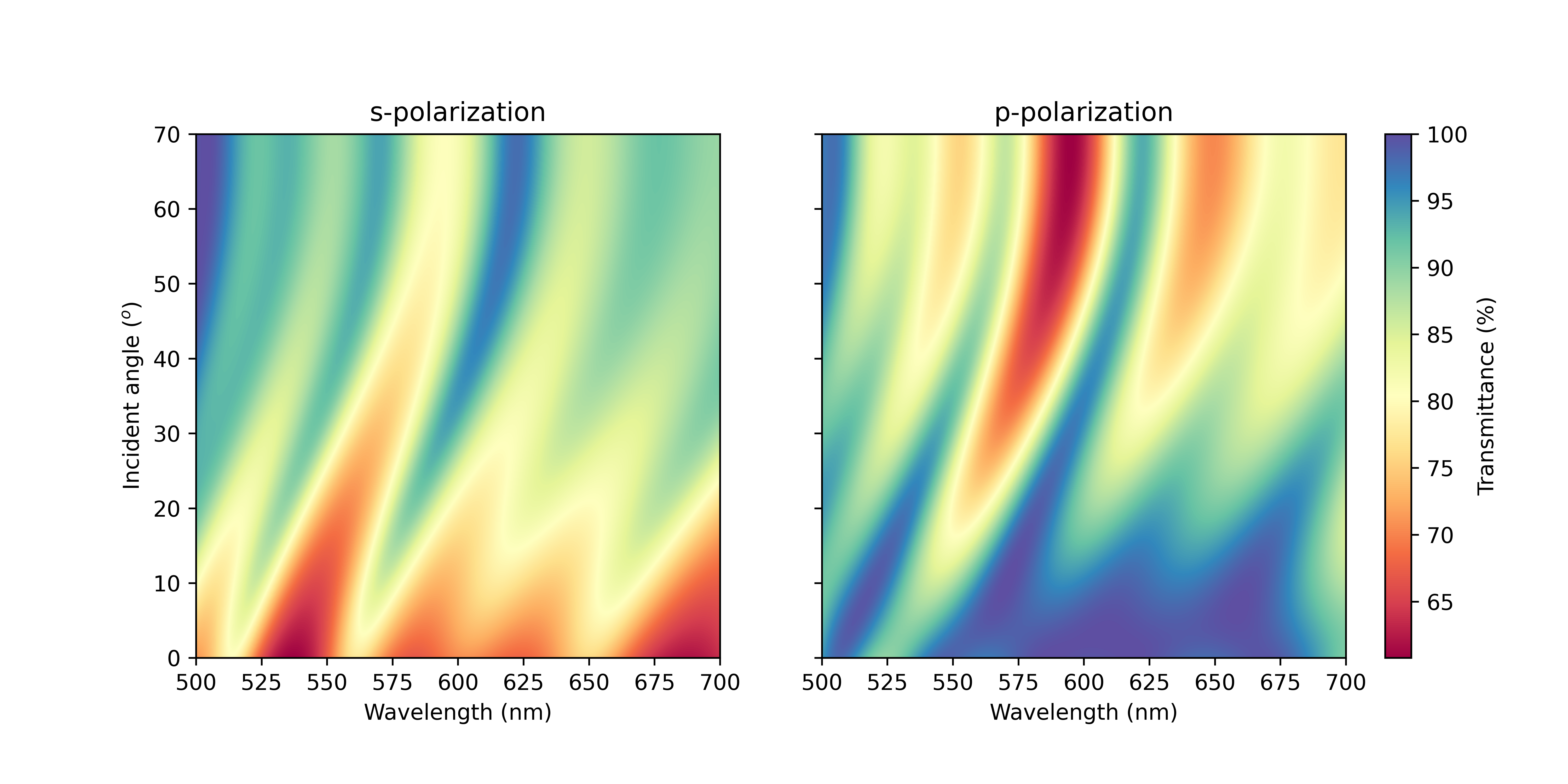 Transmission spectrum